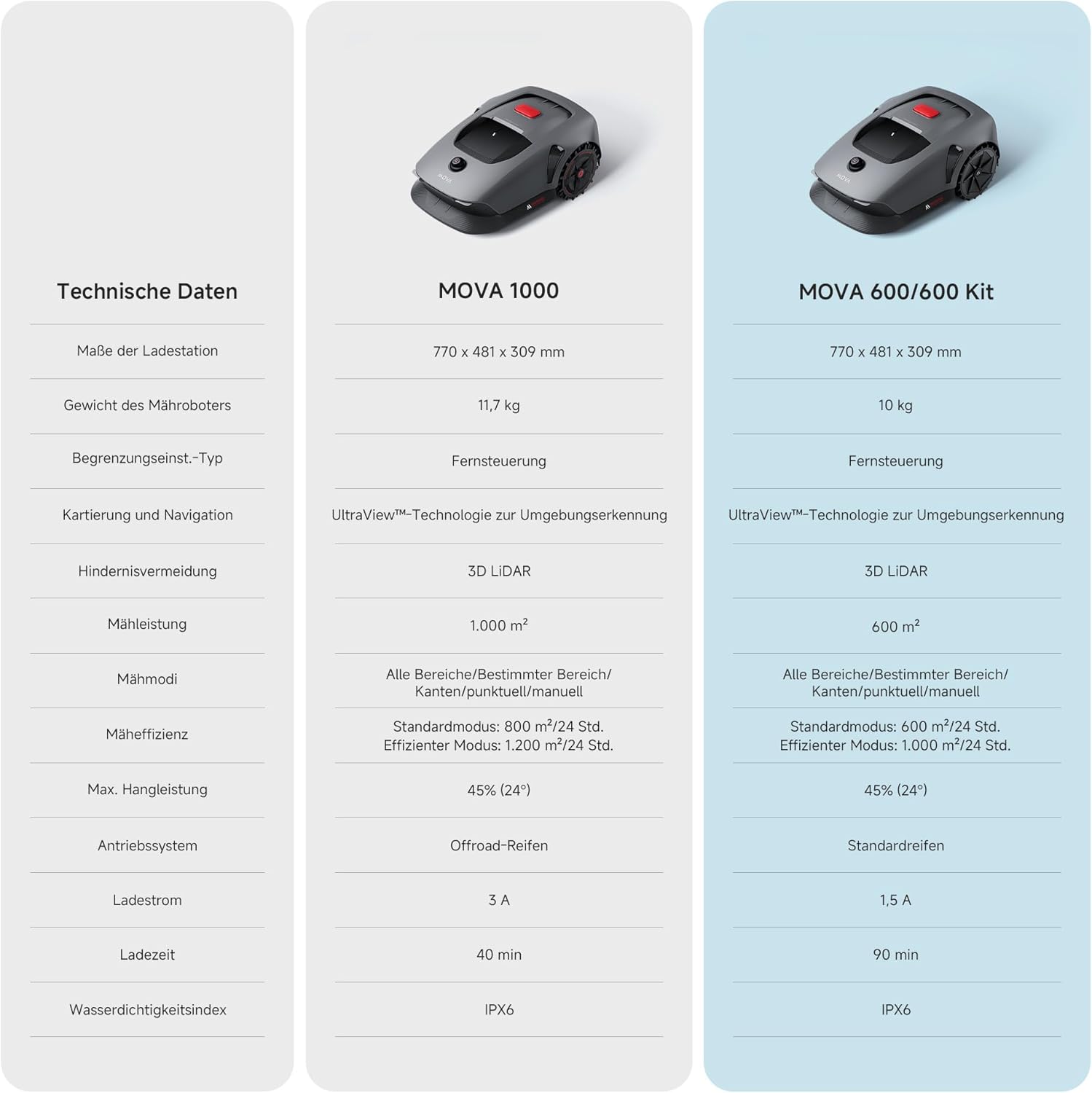 MOVA 600 Mähroboter 600 m², 3D-LiDAR & App-Steuerung